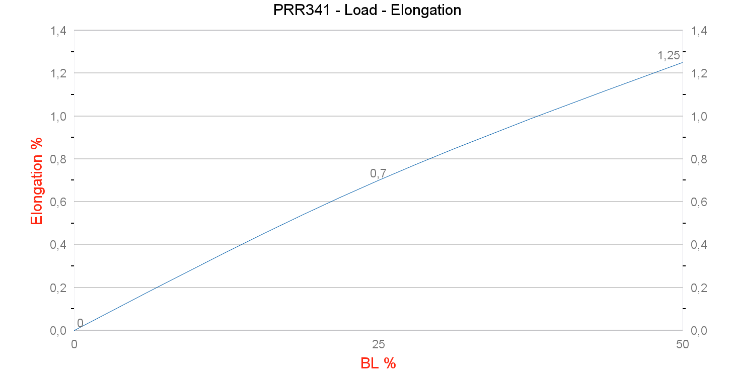 PRR341 TN Racing Pro Load - Elongation graph