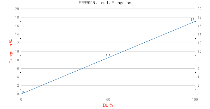 PRR908 Flexi Dock mooring rope with eyesplice Load - Elongation graph